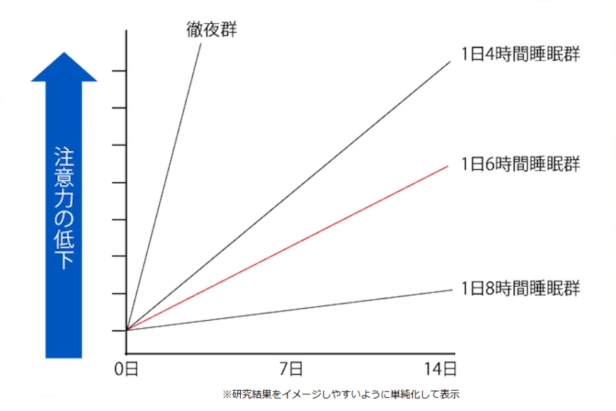「認知機能」と「睡眠時間」の関係