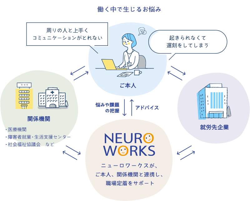 働く中で生じるお悩み ニューロワークスが、ご本人、関係機関と連携し、職場定着をサポート