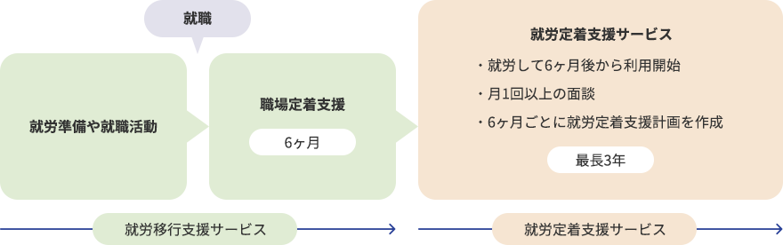 就労移行支援サービス 就労定着支援サービス