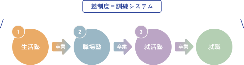 　塾制度＝訓練システム